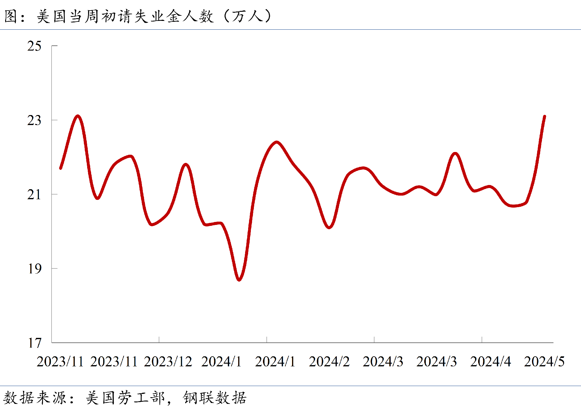 當(dāng)周初請(qǐng)失業(yè)金人數(shù)