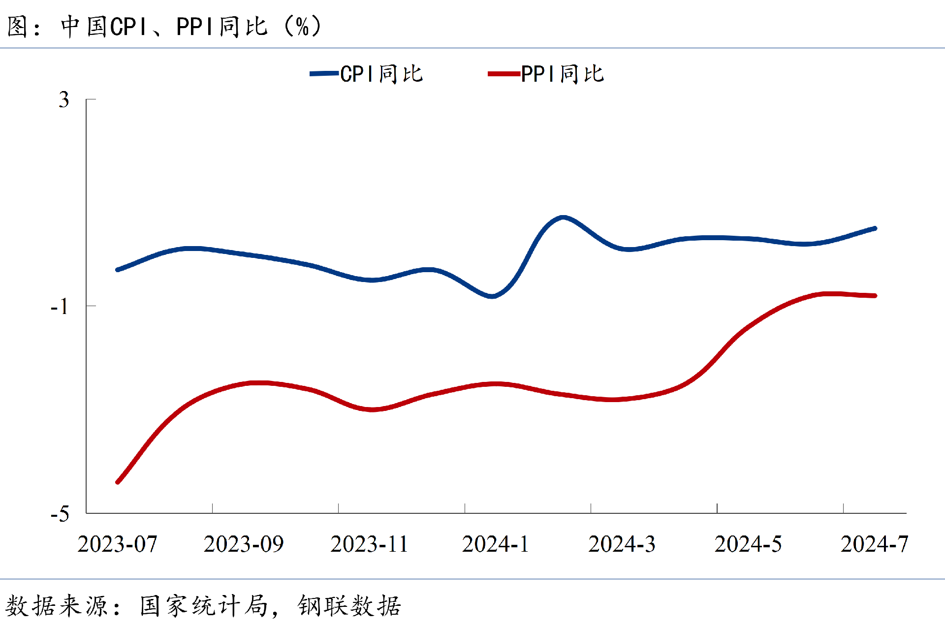 7月CPI和PPI