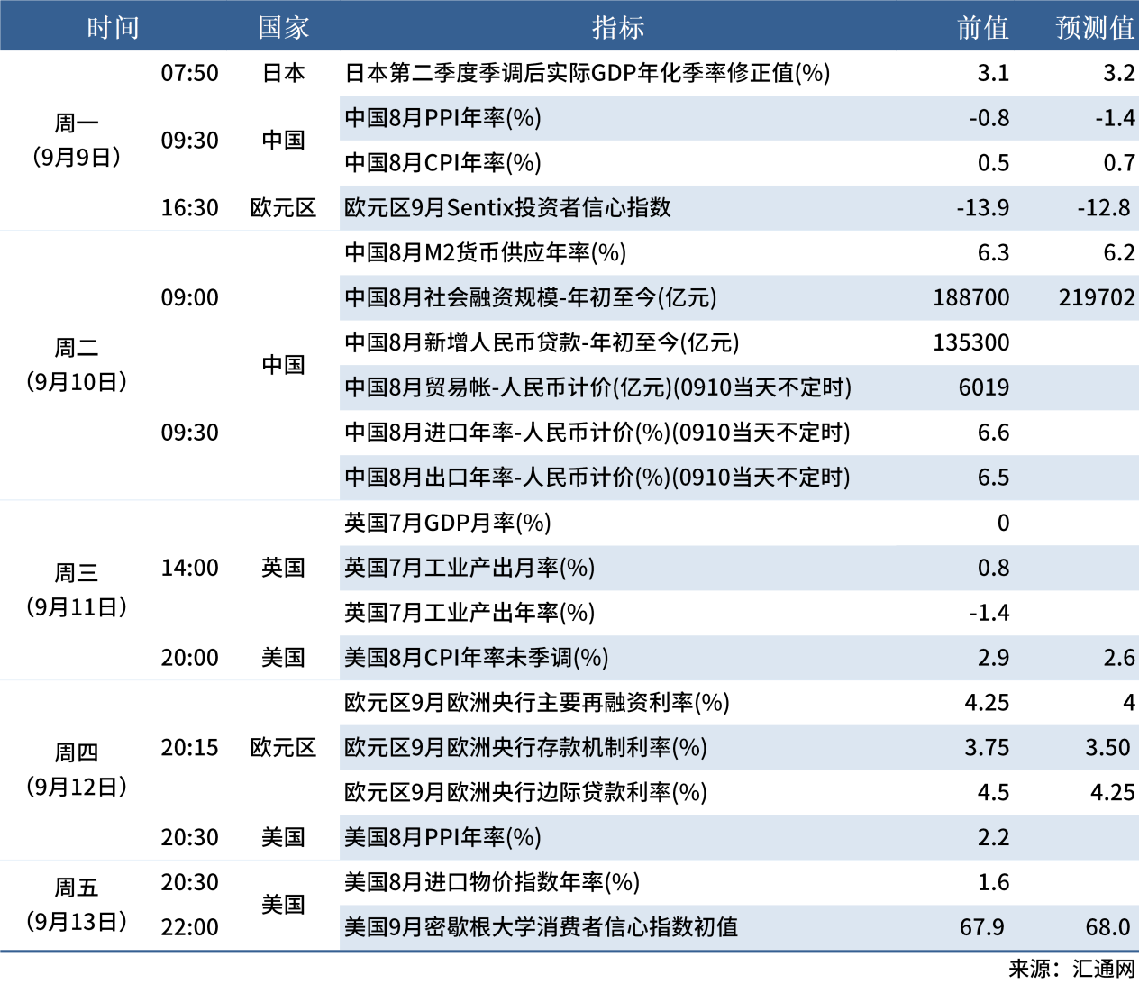 9.7 下周數(shù)據(jù)